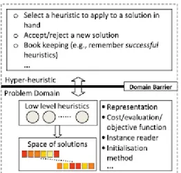 Gambar 2.1 Framework Hyper-heuristic 