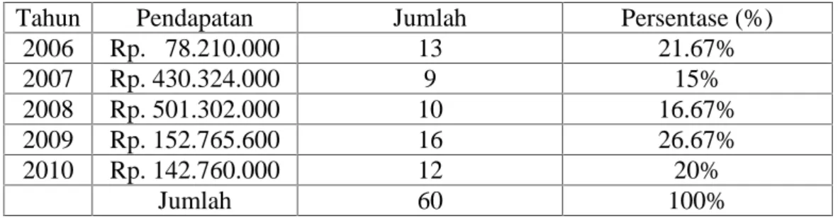 Tabel V.4. Data Responden Berdasarkan Pendapatan
