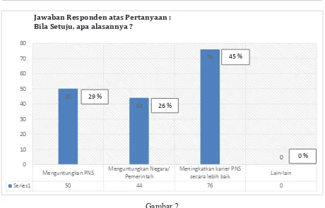 Gambar 2Alasan Kesetujuan Responden atas Kebijakan Perpanjangan BUP