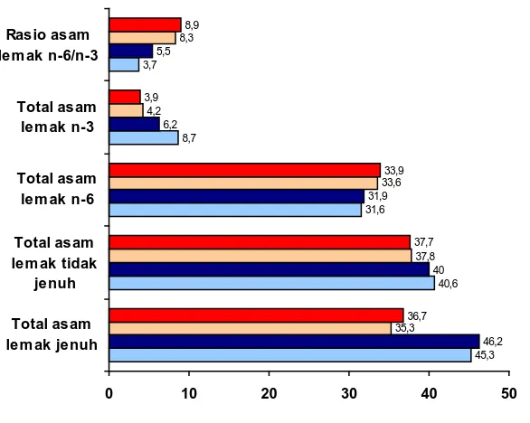 Gambar : Perbandingan profil asam lemak (sebagai % total lemak) antara orang Minangkabau (dalam plasma fosfolipid) dengan keturunan 