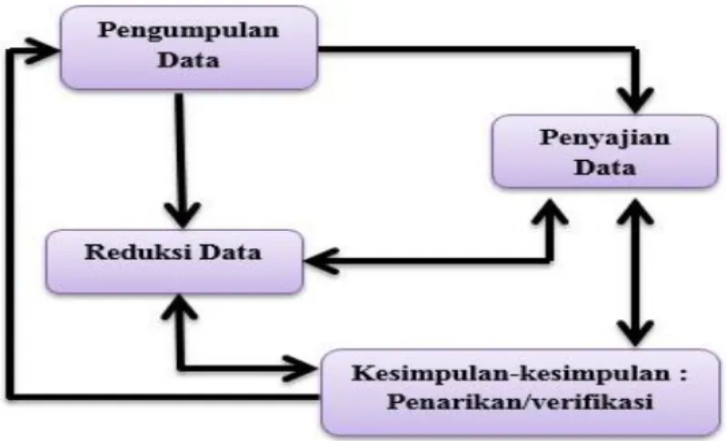 Gambar 1. Komponen Dalam Analisis Data (Interactive Model) 