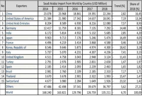 Tabel  3.1  Kinerja  Impor  Saudi  Arabia  Berdasarkan  Negara  Asal 