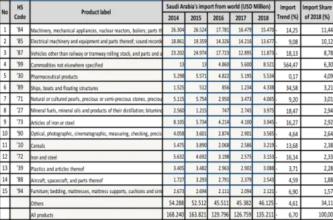 Tabel 3.3 Kinerja Impor Saudi Arabia Berdasarkan Kategori  Produk (HS 2 Digit) 