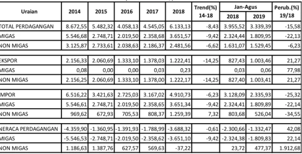 Tabel 3.5 Profil Perdagangan Indonesia-Saudi Arabia (2014-2018)  