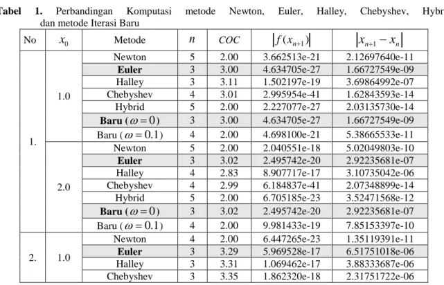 Tabel  1.  Perbandingan  Komputasi  metode  Newton,  Euler,  Halley,  Chebyshev,  Hybrid   dan metode Iterasi Baru 