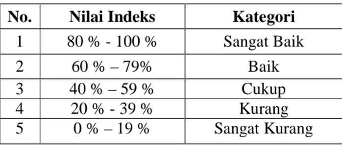 Tabel Nilai Indeks Pengetahuan 