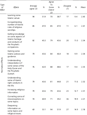 Table 6: Effects of Uses Religious Programs & RSCs (N=181) 