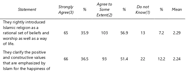 Table 7: Attitudes toward Religious Programs and RSCs (N=181). 