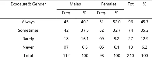 Table 8: Rate of Exposure to ASCs According to Gender (N=210) 