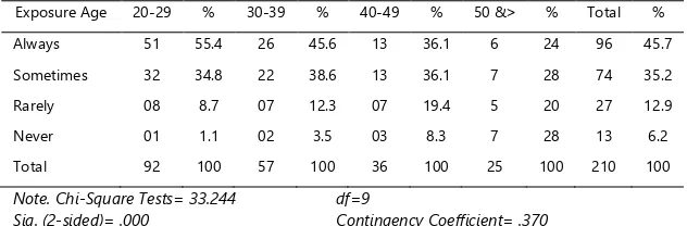Table 9: Rate of Exposure to ASCs According to Age (N=210) 