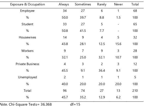 Table 12: Reasons for None-Exposure to ASCs (N=13) 