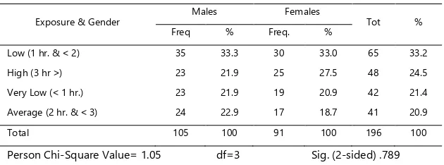 Table 13: Intensity of Exposure to ASCs According to Gender (N=196) 