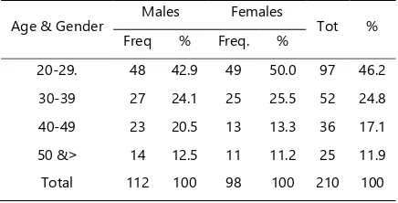 Table 2: Sample Distribution According to Age & Gender (N=210) 
