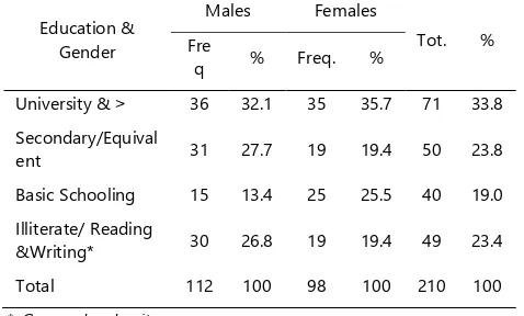 Table 4: Sample Distribution According to Occupation & Gender (N=210) 