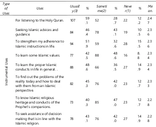 Table 5: Uses of Religious Programs and RSCs (N=181) 