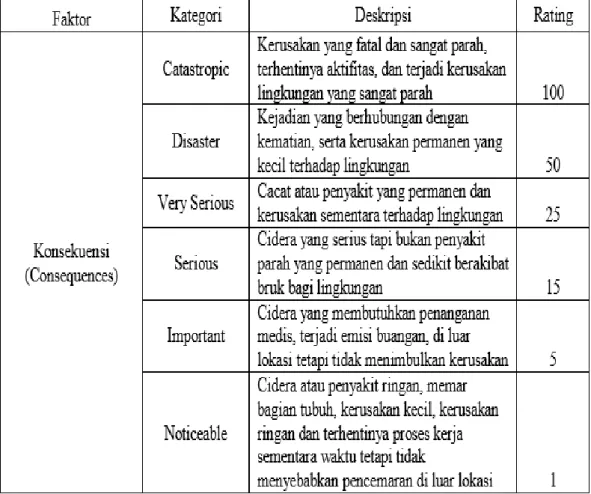 Tabel 2. 1 Consequences metode analisis semi kuantitatif 