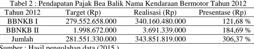 Tabel 2 : Pendapatan Pajak Bea Balik Nama Kendaraan Bermotor Tahun 2012  Tahun 2012  Target (Rp)  Realisasi (Rp)  Presentase (Rp)  BBNKB I        279.552.658.000     340.160.480.000          121,68 %  BBNKB II            1.998.672.000         3.691.339.000          184,69 %  Jumlah        281.551.330.000     343.851.819.000          306,37 %  Sumber : Hasil pengolahan data (2015 ) 