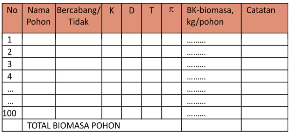 Tabel 1A: Lembar pengukuran biomasa: diameter dan tinggi pohon-pohon besar (diameter &gt; 30 cm)