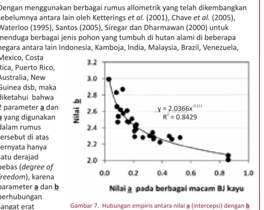 Gambar 7.  Hubungan empiris antara nilai (intercepsi) dengan (koeffisien arah) dari berbagai rumus allometrik yang digunakan untuk penaksiran biomasa pohon (bagian di atas tanah) yang dikoreksi dengan nilai berat jenis (BJ) kayunya ( rho)