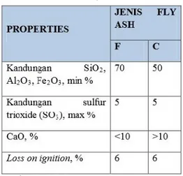 Tabel 1. Klasifikasi Fly ash