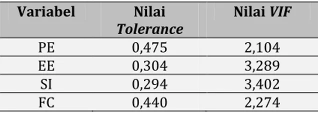Tabel 9. Hasil Uji Multikolinearitas  Variabel  Nilai  Tolerance  Nilai VIF  PE  0,475  2,104  EE  0,304  3,289  SI  0,294  3,402  FC  0,440  2,274 
