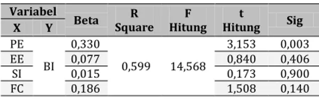Tabel 8. Hasil Analisis Regresi Linear Berganda   Variabel  Beta  R   Square  F   Hitung  t   Hitung  Sig  X  Y  PE  BI  0,330  0,599  14,568  3,153  0,003 EE 0,077 0,840 0,406  SI  0,015  0,173  0,900  FC  0,186  1,508  0,140 