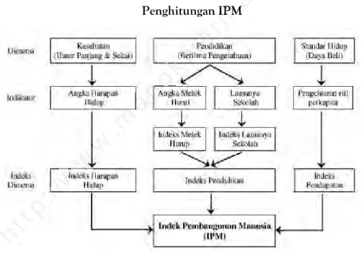 Gambar 1. Dimensi, Indikator dan Indeks Dimensi dalam  Penghitungan IPM 