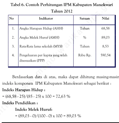 Tabel 6. Contoh Perhitungan IPM Kabupaten Manokwari   Tahun 2012 