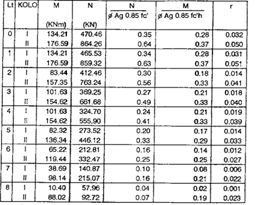 Tabel  A . 5.59  Perhitungan Tulangan  Kolom Portal  Akibat  Gempa  Kiri  Berdasarkan  EUROCODE No