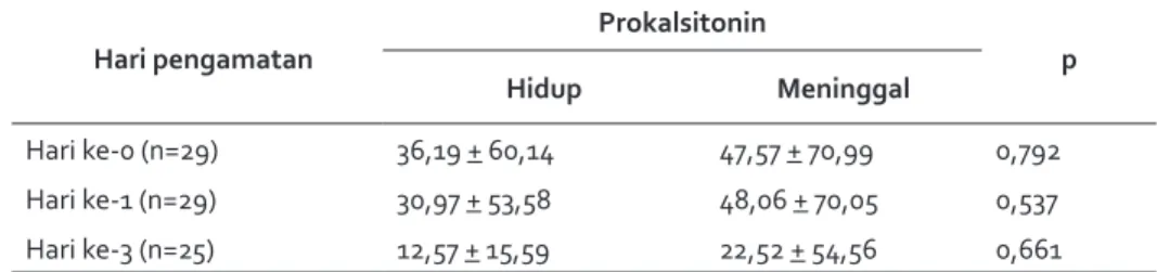 Tabel 8. Perbandingan nilai prokalsitonin pada pasien dengan luaran hidup dan meninggal   Hari pengamatan Prokalsitonin Hidup Meninggal p Hari ke-0 (n=29) 36,19 + 60,14 47,57 + 70,99 0,792 Hari ke-1 (n=29) 30,97 + 53,58 48,06 + 70,05 0,537 Hari ke-3 (n=25)