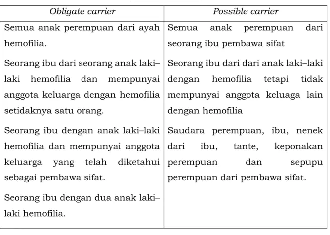 Tabel 2. Definisi obligate carrier dan possible carrier  Obligate carrier  Possible carrier  Semua anak perempuan dari ayah 
