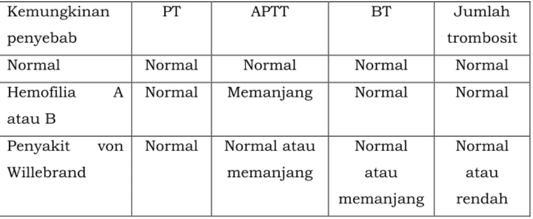 Tabel 5. Hasil pemeriksaan skrining hemostasis dan  kemungkinan penyebabnya 