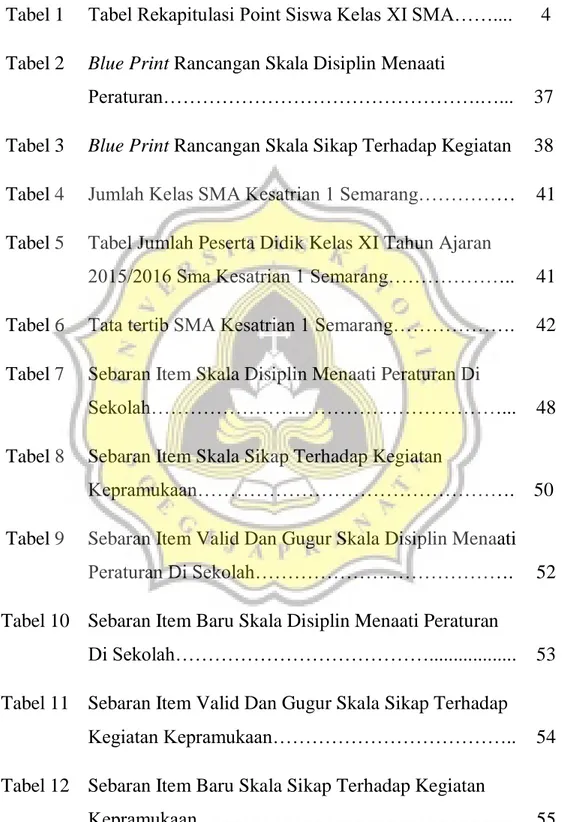 Tabel 1  Tabel Rekapitulasi Point Siswa Kelas XI SMA……....  4  Tabel 2  Blue Print Rancangan Skala Disiplin Menaati 