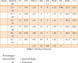 Table 1 ‘Distribusi frekuensi’ 