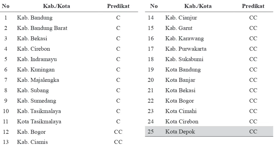 Tabel 1. Daftar Capaian Akuntabilitas Kinerja Kabupaten/Kota Pemerintah  Se-Jawa Barat Tahun 2013