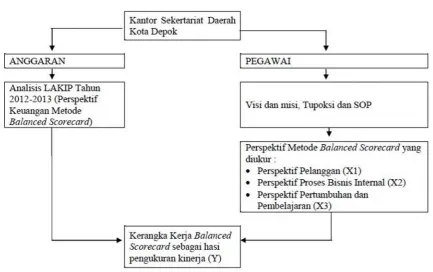 Gambar 1. Kerangka Pemikiran
