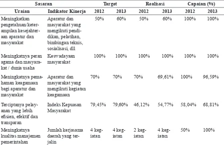 Tabel. 4. Perbandingan Data Capaian Kinerja Keuangan Sekretariat Daerah Kota Depok Tahun 2012-2013