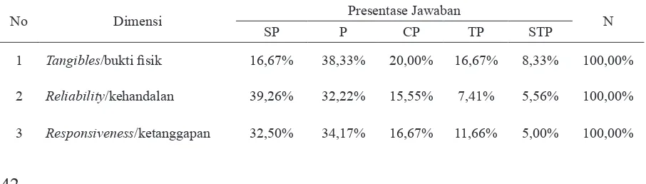 Tabel 5. Rangkuman Hasil Tanggapan Responden Berdasarkan Dimensi pada Perspektif Pelanggan