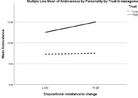 Gambar 1. Plot dari interaksi antara personality, ambivalensi dan trust. 