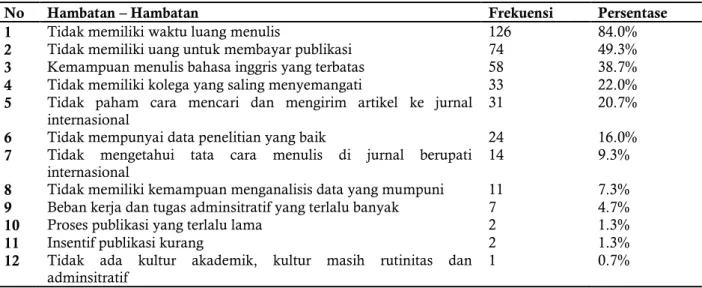 Tabel 4. Hambatan/Tantangan dalam Menulis Publikasi Internasional 