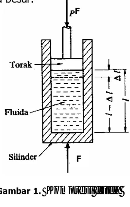 Gambar 1.  Kompresi fluida 