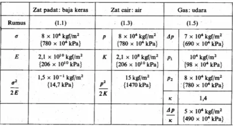 Tabel 1. Energi yang tersimpan pada proses kompresi 