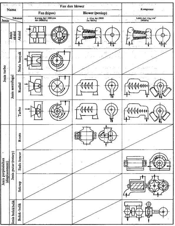 Gambar 3.  Klasifikasi  kompresor 