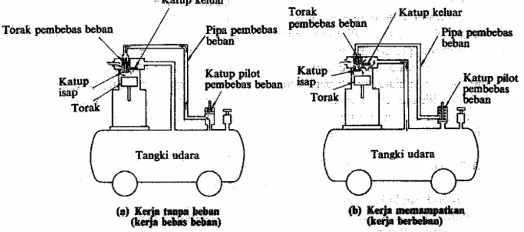 Gambar 15.  Kerja pembebas beban katup isap 