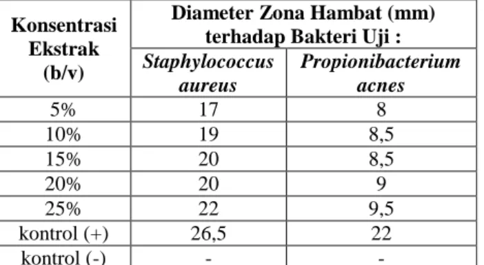 Tabel  3.  Hasil  pengukuran  diameter  zona  hambatan  dari  ekstrak  metanol  daun  muda  sirsak  Annona  muricata  L