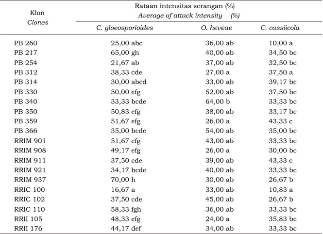 Tabel 4. Nilai intensitas serangan  penyakit gugur daun terhadap klon karet yang diuji Table 4