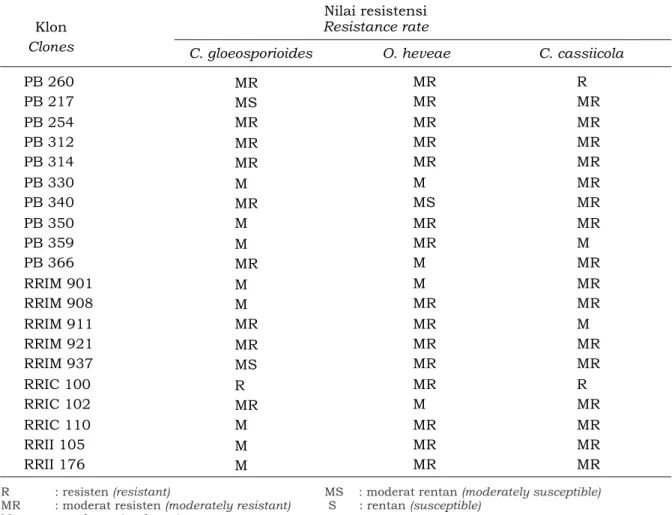 Tabel 5. Resistensi klon karet yang diuji terhadap  penyakit  gugur daun Table 5. Resistance of the tested rubber clones  to  leaf fall diseases