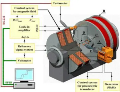 Gambar 2.8. Komponen vibrating sampel magnetometer (VSM). 