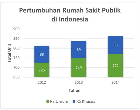 Gambar 1.1 Data grafik pertumbuhan rumah sakit publik di Indonesia 