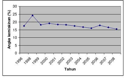 Grafik 1.1 Angka Kemiskinan di Indonesia 